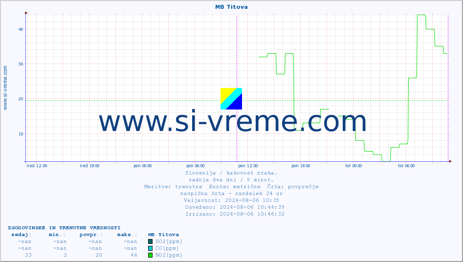 POVPREČJE :: MB Titova :: SO2 | CO | O3 | NO2 :: zadnja dva dni / 5 minut.