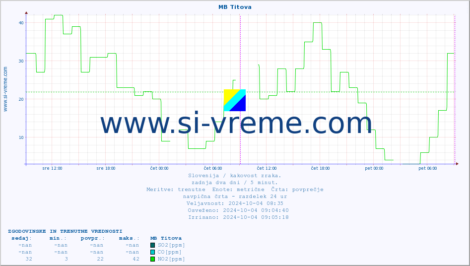 POVPREČJE :: MB Titova :: SO2 | CO | O3 | NO2 :: zadnja dva dni / 5 minut.