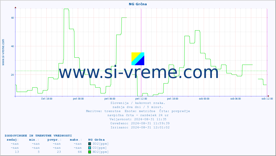 POVPREČJE :: NG Grčna :: SO2 | CO | O3 | NO2 :: zadnja dva dni / 5 minut.