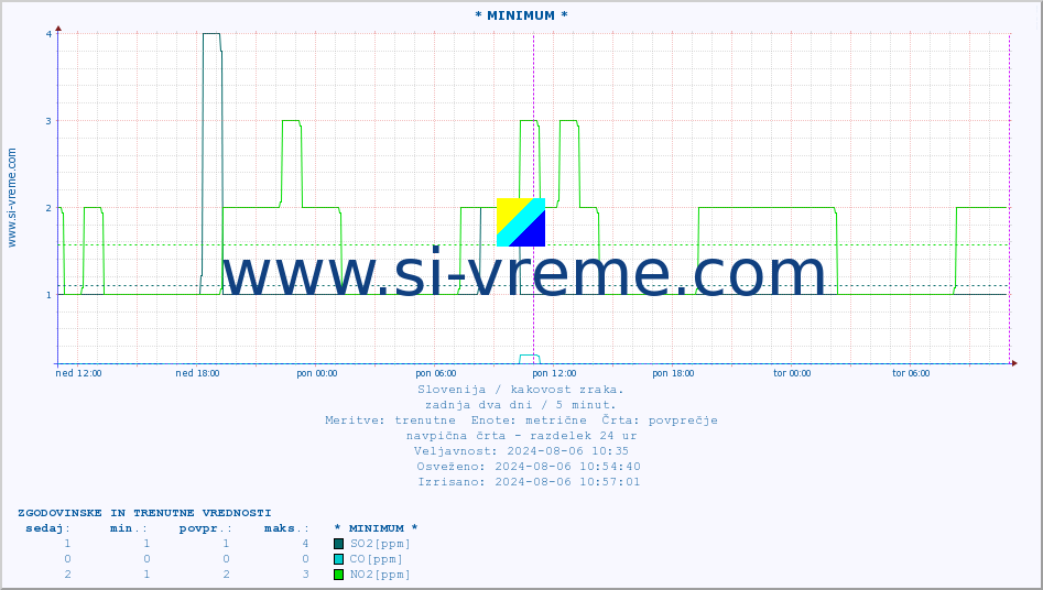 POVPREČJE :: * MINIMUM * :: SO2 | CO | O3 | NO2 :: zadnja dva dni / 5 minut.