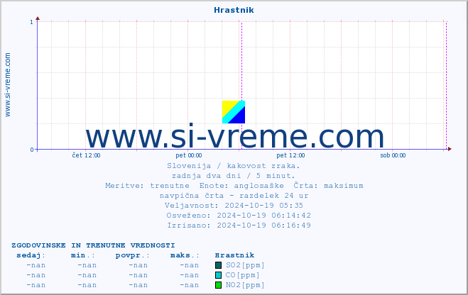 POVPREČJE :: Hrastnik :: SO2 | CO | O3 | NO2 :: zadnja dva dni / 5 minut.