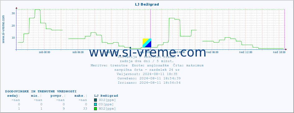 POVPREČJE :: LJ Bežigrad :: SO2 | CO | O3 | NO2 :: zadnja dva dni / 5 minut.