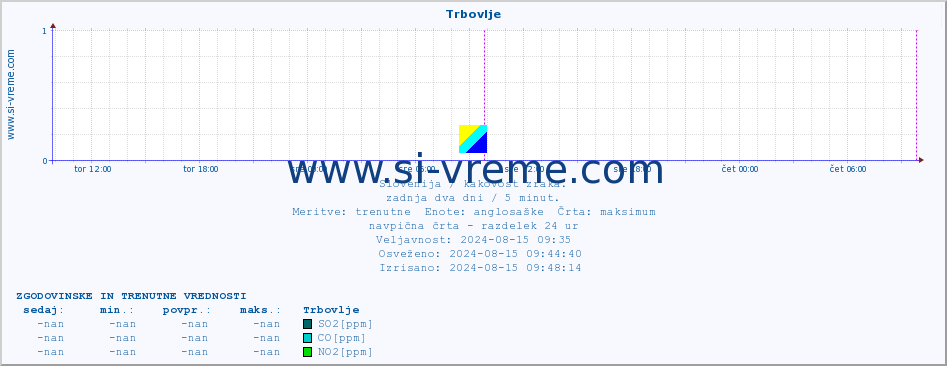 POVPREČJE :: Trbovlje :: SO2 | CO | O3 | NO2 :: zadnja dva dni / 5 minut.