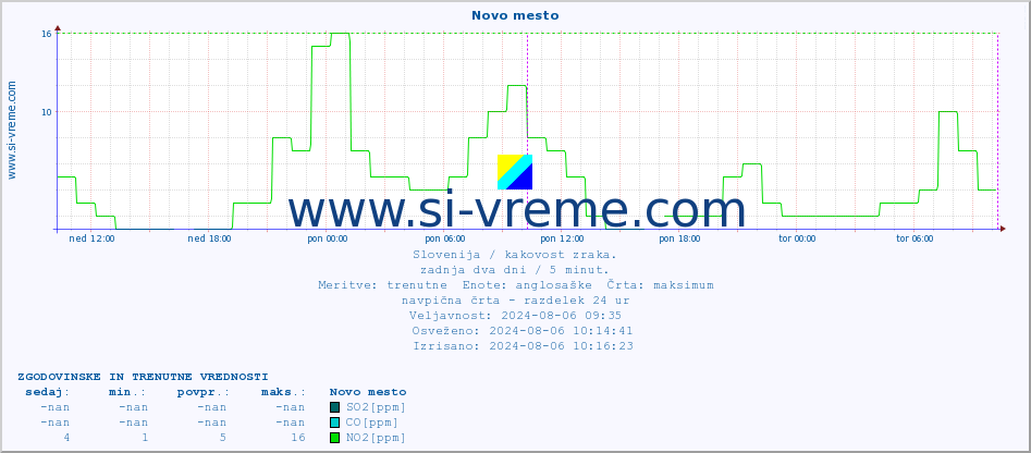 POVPREČJE :: Novo mesto :: SO2 | CO | O3 | NO2 :: zadnja dva dni / 5 minut.