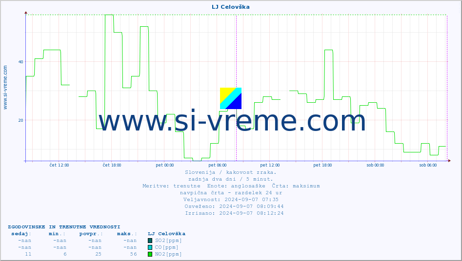 POVPREČJE :: LJ Celovška :: SO2 | CO | O3 | NO2 :: zadnja dva dni / 5 minut.