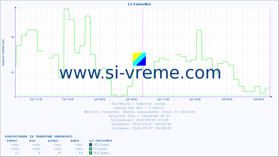 POVPREČJE :: LJ Celovška :: SO2 | CO | O3 | NO2 :: zadnja dva dni / 5 minut.