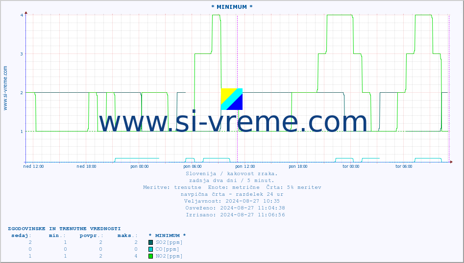 POVPREČJE :: * MINIMUM * :: SO2 | CO | O3 | NO2 :: zadnja dva dni / 5 minut.