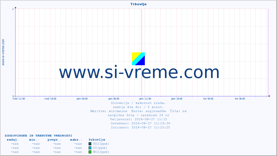 POVPREČJE :: Trbovlje :: SO2 | CO | O3 | NO2 :: zadnja dva dni / 5 minut.
