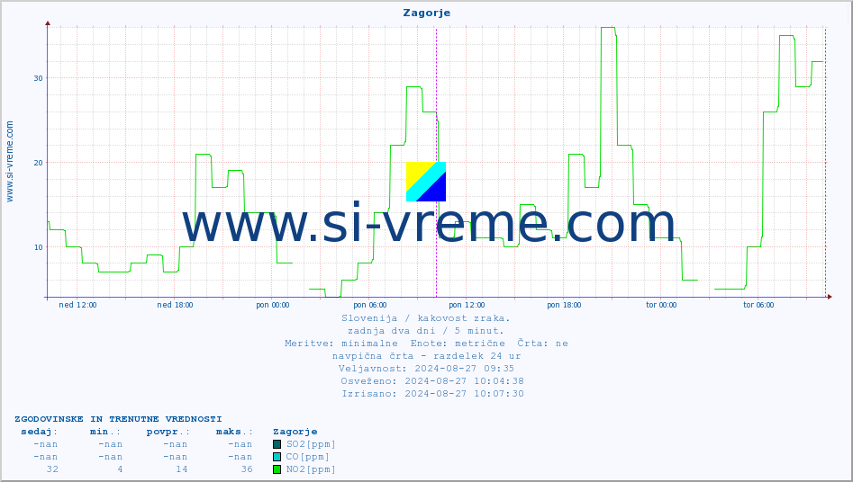 POVPREČJE :: Zagorje :: SO2 | CO | O3 | NO2 :: zadnja dva dni / 5 minut.