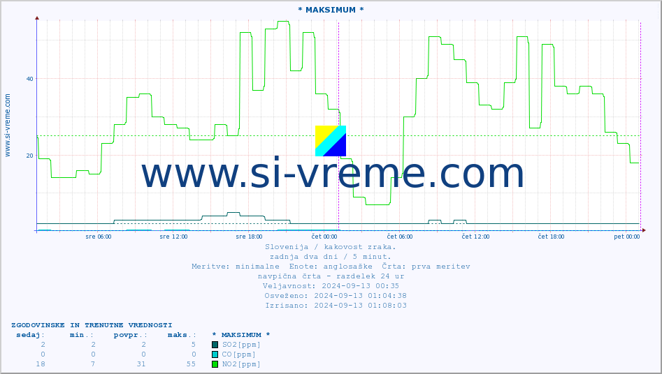 POVPREČJE :: * MAKSIMUM * :: SO2 | CO | O3 | NO2 :: zadnja dva dni / 5 minut.