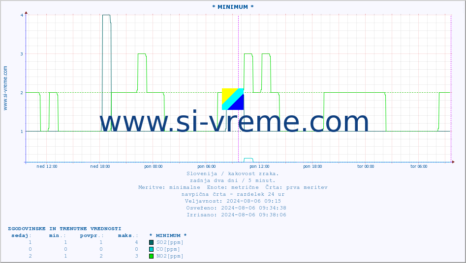 POVPREČJE :: * MINIMUM * :: SO2 | CO | O3 | NO2 :: zadnja dva dni / 5 minut.