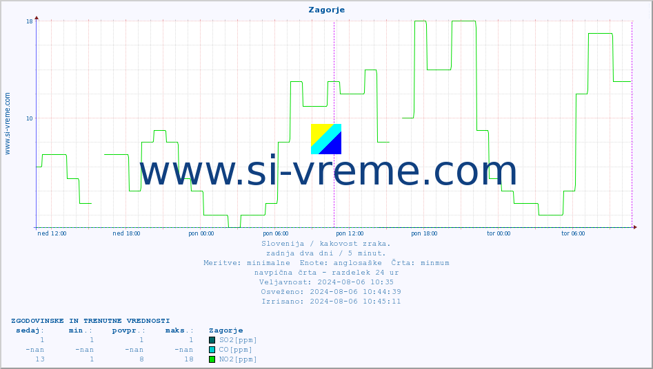 POVPREČJE :: Zagorje :: SO2 | CO | O3 | NO2 :: zadnja dva dni / 5 minut.