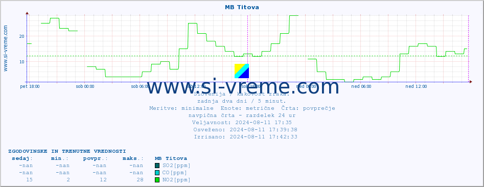 POVPREČJE :: MB Titova :: SO2 | CO | O3 | NO2 :: zadnja dva dni / 5 minut.