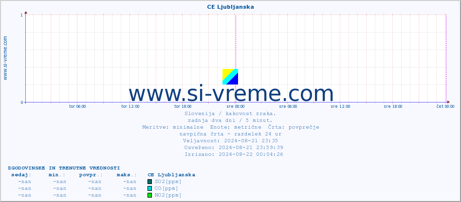 POVPREČJE :: CE Ljubljanska :: SO2 | CO | O3 | NO2 :: zadnja dva dni / 5 minut.