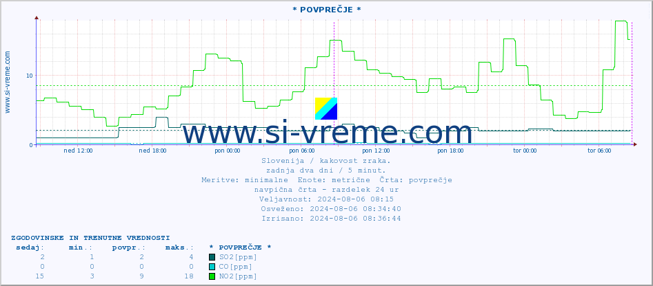 POVPREČJE :: * POVPREČJE * :: SO2 | CO | O3 | NO2 :: zadnja dva dni / 5 minut.