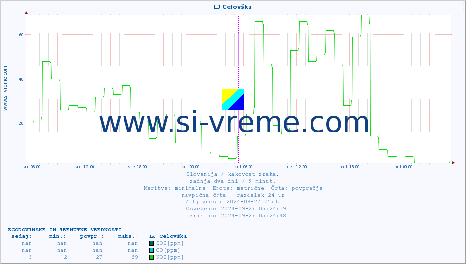 POVPREČJE :: LJ Celovška :: SO2 | CO | O3 | NO2 :: zadnja dva dni / 5 minut.