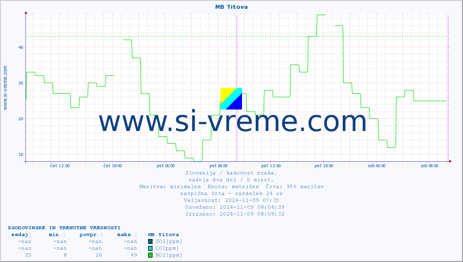 POVPREČJE :: MB Titova :: SO2 | CO | O3 | NO2 :: zadnja dva dni / 5 minut.