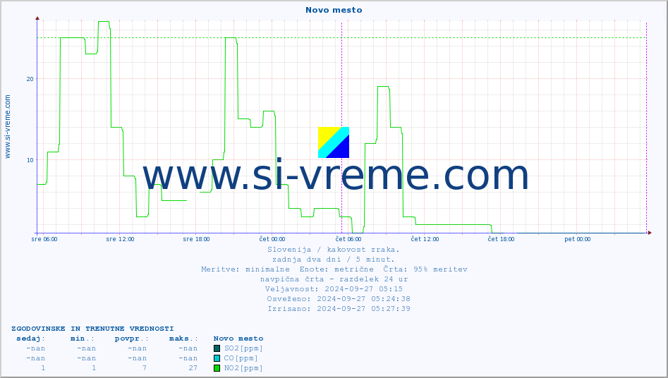 POVPREČJE :: Novo mesto :: SO2 | CO | O3 | NO2 :: zadnja dva dni / 5 minut.