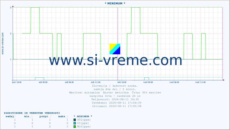 POVPREČJE :: * MINIMUM * :: SO2 | CO | O3 | NO2 :: zadnja dva dni / 5 minut.