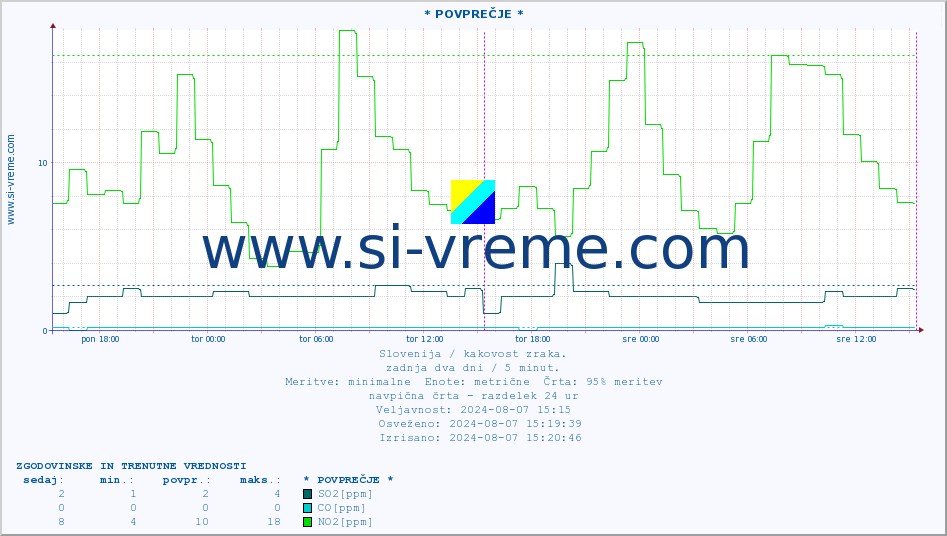 POVPREČJE :: * POVPREČJE * :: SO2 | CO | O3 | NO2 :: zadnja dva dni / 5 minut.