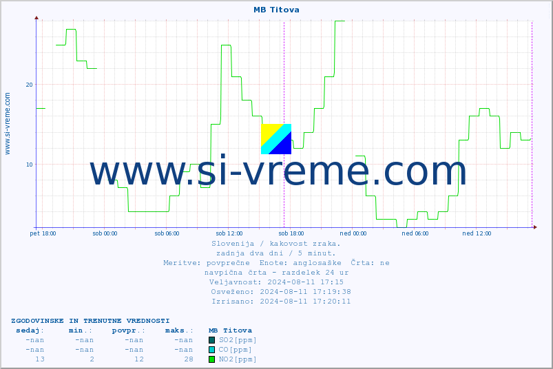 POVPREČJE :: MB Titova :: SO2 | CO | O3 | NO2 :: zadnja dva dni / 5 minut.