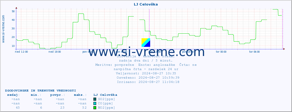 POVPREČJE :: LJ Celovška :: SO2 | CO | O3 | NO2 :: zadnja dva dni / 5 minut.