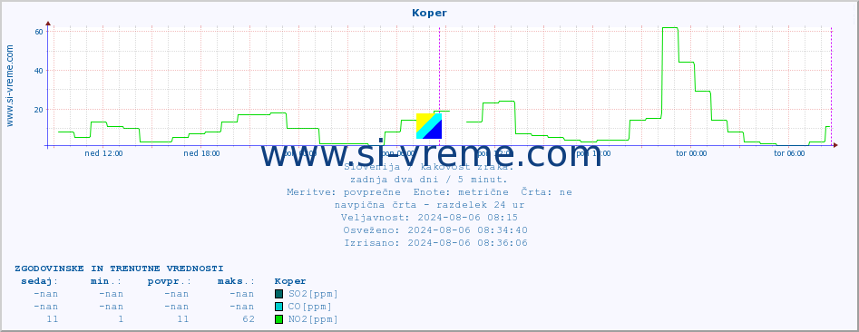 POVPREČJE :: Koper :: SO2 | CO | O3 | NO2 :: zadnja dva dni / 5 minut.