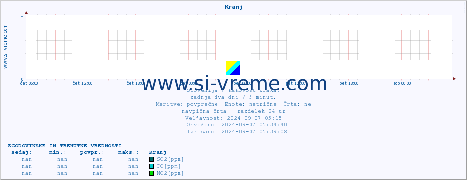 POVPREČJE :: Kranj :: SO2 | CO | O3 | NO2 :: zadnja dva dni / 5 minut.