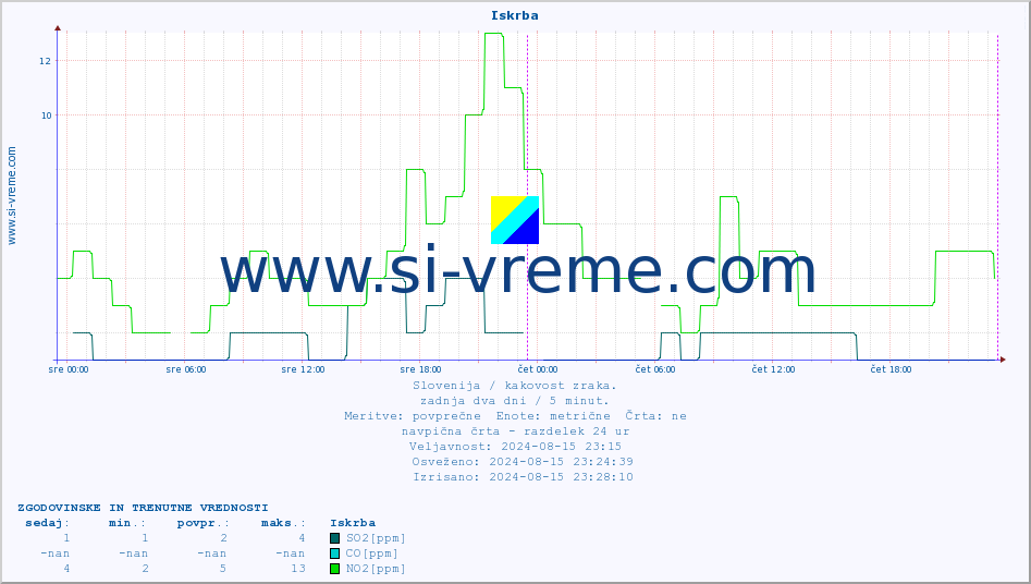 POVPREČJE :: Iskrba :: SO2 | CO | O3 | NO2 :: zadnja dva dni / 5 minut.