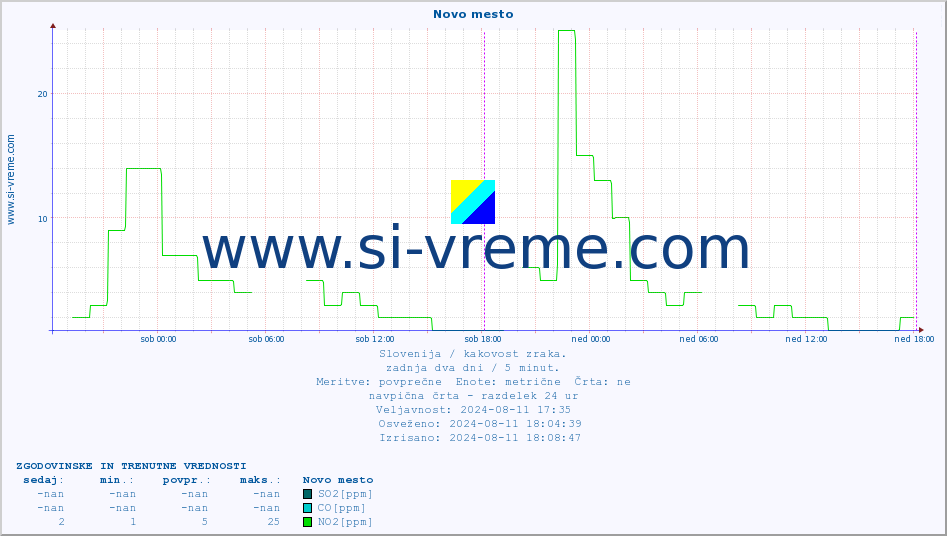 POVPREČJE :: Novo mesto :: SO2 | CO | O3 | NO2 :: zadnja dva dni / 5 minut.