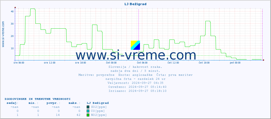 POVPREČJE :: LJ Bežigrad :: SO2 | CO | O3 | NO2 :: zadnja dva dni / 5 minut.