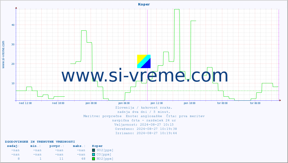 POVPREČJE :: Koper :: SO2 | CO | O3 | NO2 :: zadnja dva dni / 5 minut.