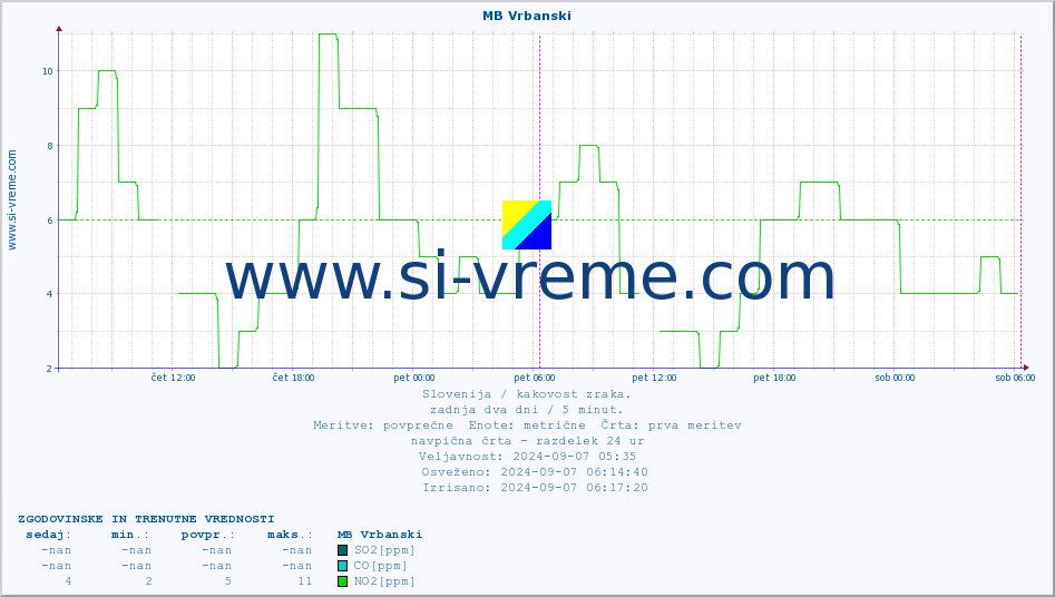 POVPREČJE :: MB Vrbanski :: SO2 | CO | O3 | NO2 :: zadnja dva dni / 5 minut.
