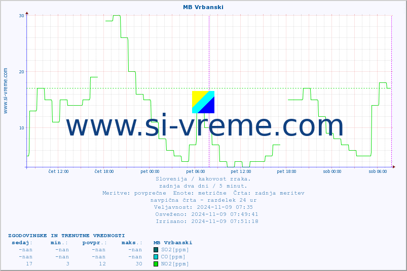 POVPREČJE :: MB Vrbanski :: SO2 | CO | O3 | NO2 :: zadnja dva dni / 5 minut.
