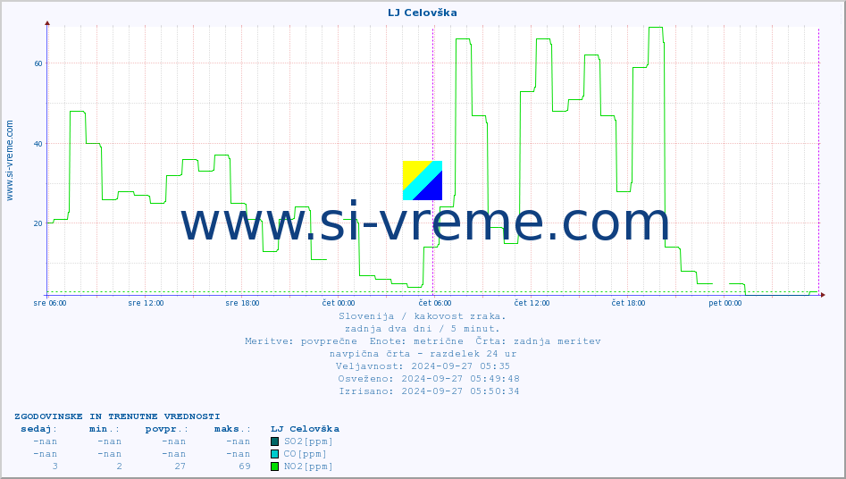 POVPREČJE :: LJ Celovška :: SO2 | CO | O3 | NO2 :: zadnja dva dni / 5 minut.
