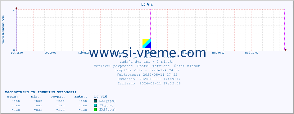 POVPREČJE :: LJ Vič :: SO2 | CO | O3 | NO2 :: zadnja dva dni / 5 minut.