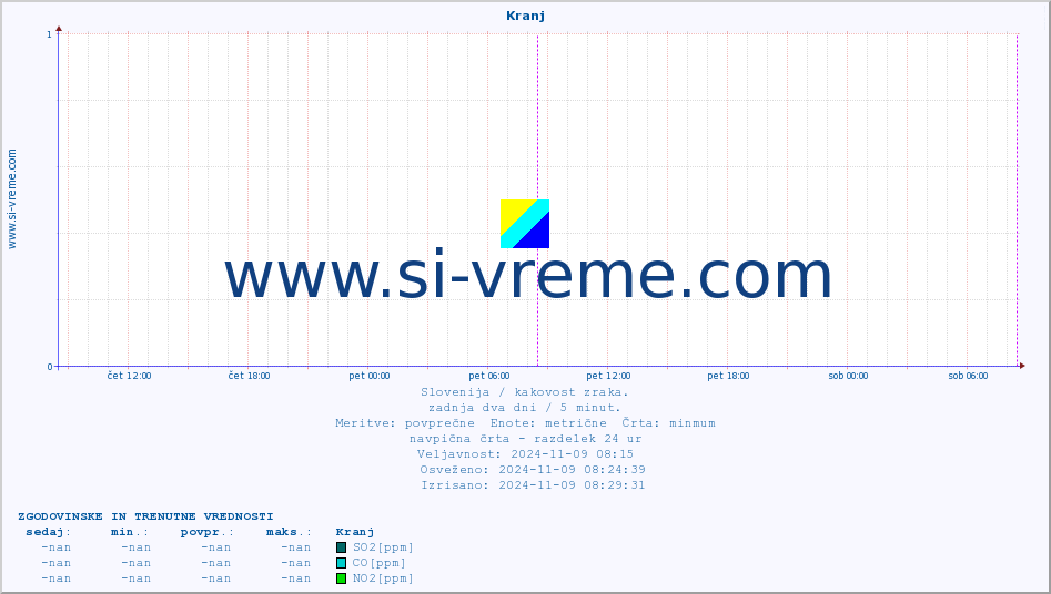 POVPREČJE :: Kranj :: SO2 | CO | O3 | NO2 :: zadnja dva dni / 5 minut.