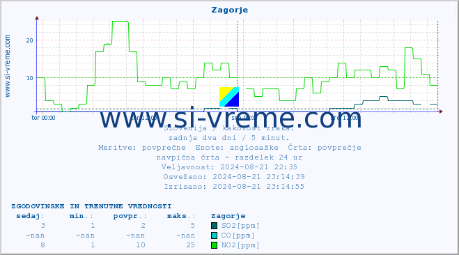 POVPREČJE :: Zagorje :: SO2 | CO | O3 | NO2 :: zadnja dva dni / 5 minut.