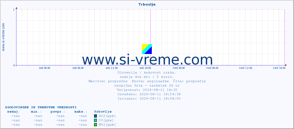 POVPREČJE :: Trbovlje :: SO2 | CO | O3 | NO2 :: zadnja dva dni / 5 minut.