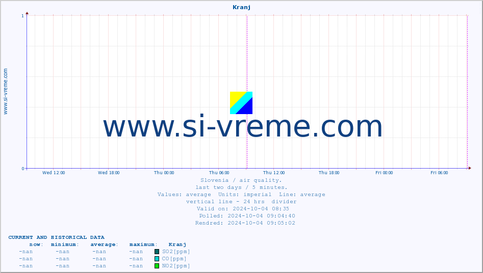  :: Kranj :: SO2 | CO | O3 | NO2 :: last two days / 5 minutes.