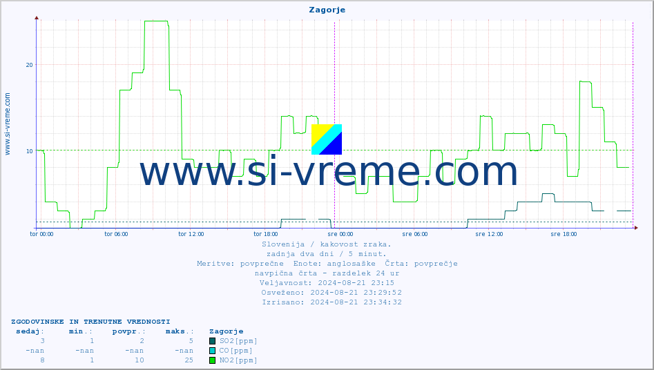 POVPREČJE :: Zagorje :: SO2 | CO | O3 | NO2 :: zadnja dva dni / 5 minut.