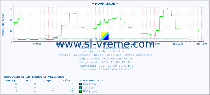 POVPREČJE :: * POVPREČJE * :: SO2 | CO | O3 | NO2 :: zadnja dva dni / 5 minut.