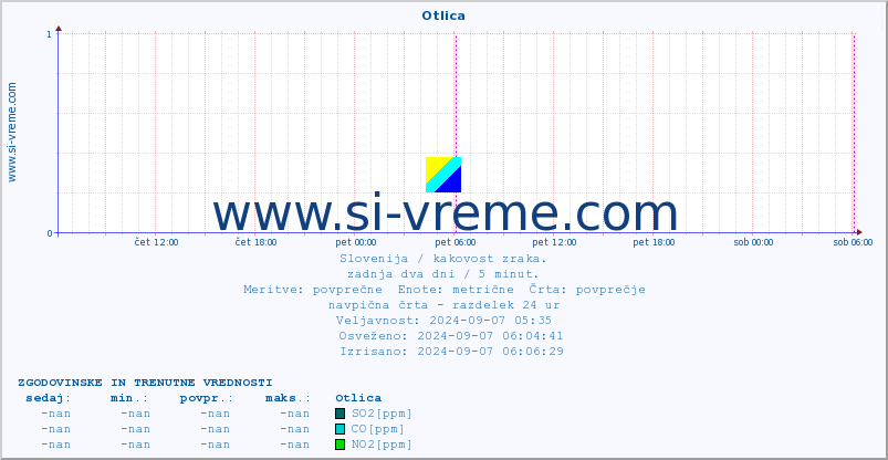 POVPREČJE :: Otlica :: SO2 | CO | O3 | NO2 :: zadnja dva dni / 5 minut.