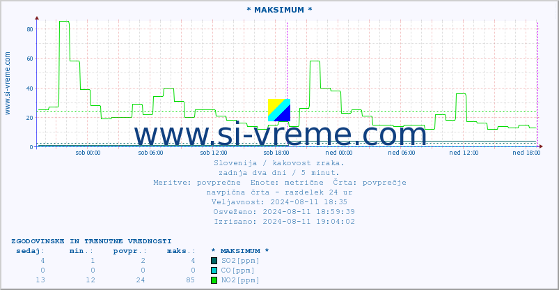 POVPREČJE :: * MAKSIMUM * :: SO2 | CO | O3 | NO2 :: zadnja dva dni / 5 minut.