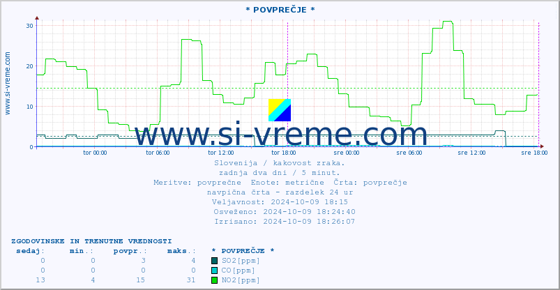 POVPREČJE :: * POVPREČJE * :: SO2 | CO | O3 | NO2 :: zadnja dva dni / 5 minut.