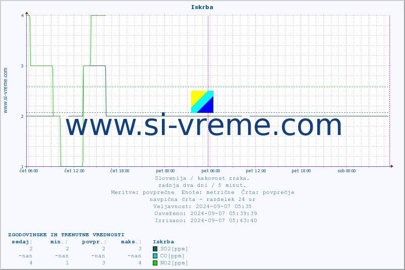 POVPREČJE :: Iskrba :: SO2 | CO | O3 | NO2 :: zadnja dva dni / 5 minut.