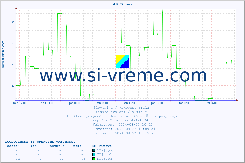 POVPREČJE :: MB Titova :: SO2 | CO | O3 | NO2 :: zadnja dva dni / 5 minut.