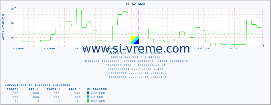 POVPREČJE :: CE bolnica :: SO2 | CO | O3 | NO2 :: zadnja dva dni / 5 minut.