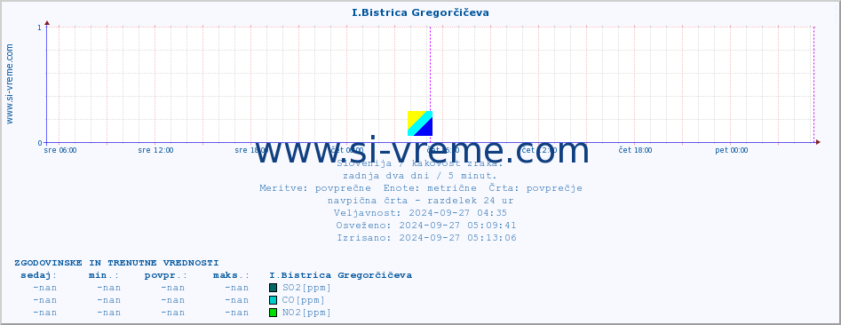 POVPREČJE :: I.Bistrica Gregorčičeva :: SO2 | CO | O3 | NO2 :: zadnja dva dni / 5 minut.