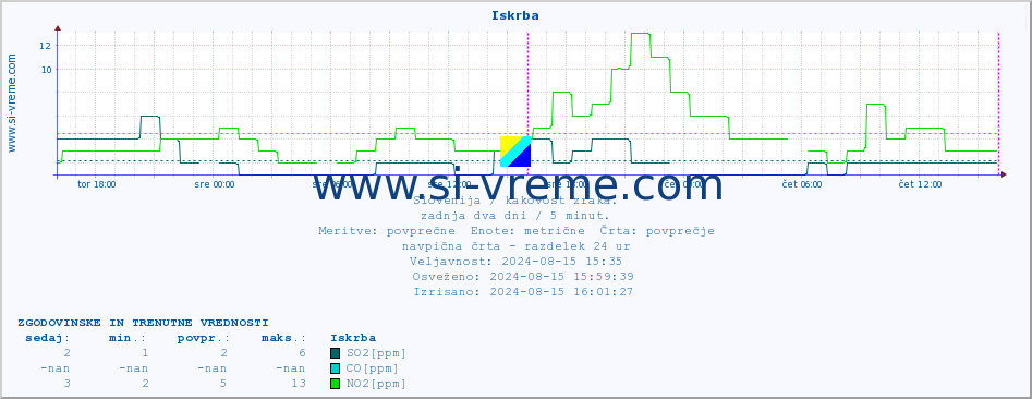 POVPREČJE :: Iskrba :: SO2 | CO | O3 | NO2 :: zadnja dva dni / 5 minut.